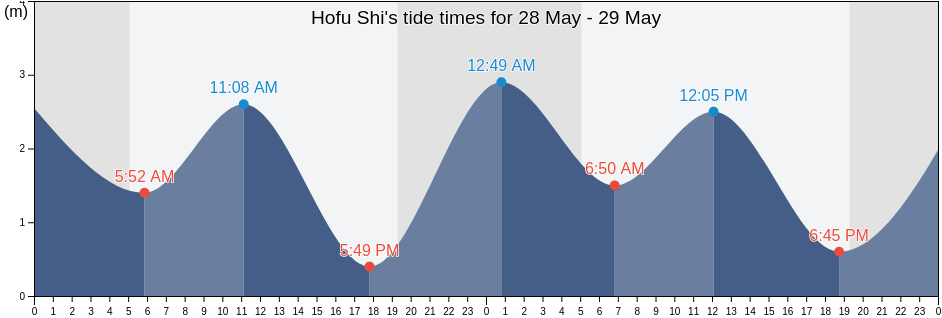 Hofu Shi, Yamaguchi, Japan tide chart