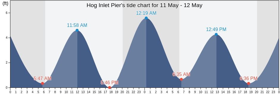 Hog Inlet Pier, Horry County, South Carolina, United States tide chart