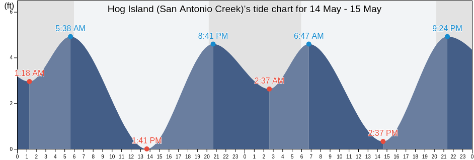 Hog Island (San Antonio Creek), Marin County, California, United States tide chart
