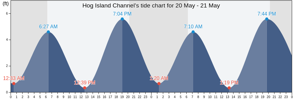 Hog Island Channel, Charleston County, South Carolina, United States tide chart