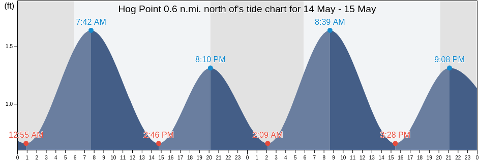 Hog Point 0.6 n.mi. north of, Calvert County, Maryland, United States tide chart