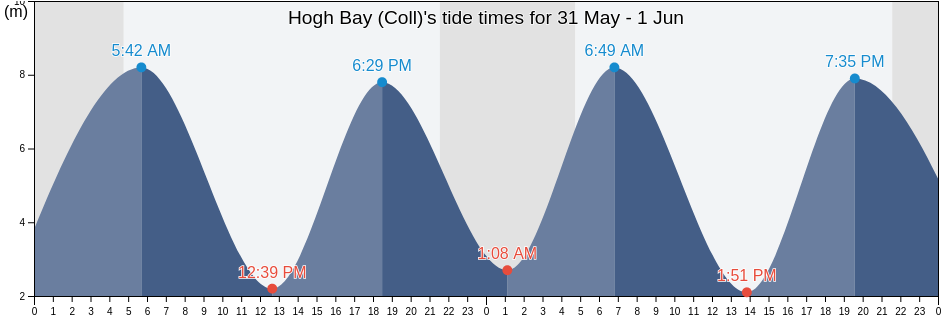 Hogh Bay (Coll), Calderdale, England, United Kingdom tide chart