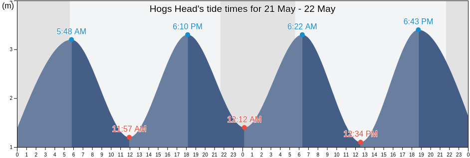 Hogs Head, Kerry, Munster, Ireland tide chart