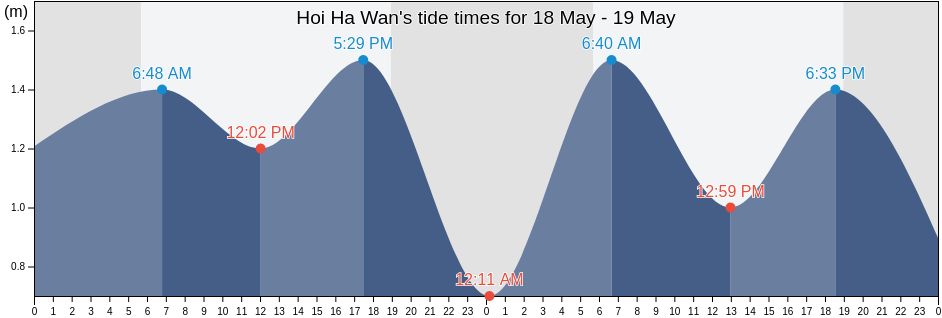 Hoi Ha Wan, Tai Po, Hong Kong tide chart