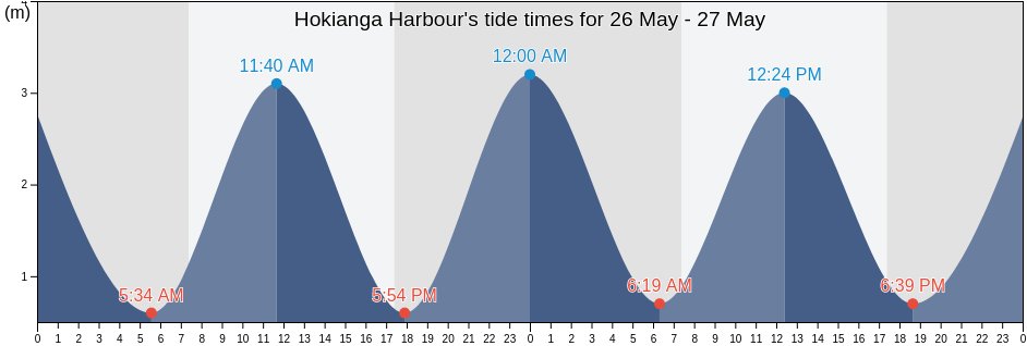 Hokianga Harbour, Far North District, Northland, New Zealand tide chart