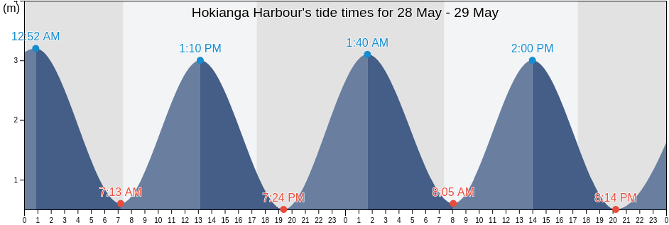 Hokianga Harbour, Northland, New Zealand tide chart