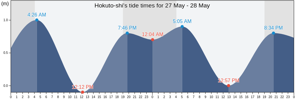 Hokuto-shi, Hokkaido, Japan tide chart
