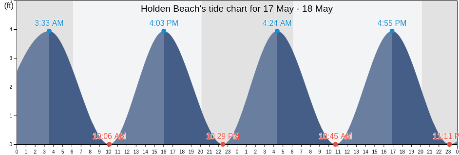 Holden Beach, Brunswick County, North Carolina, United States tide chart