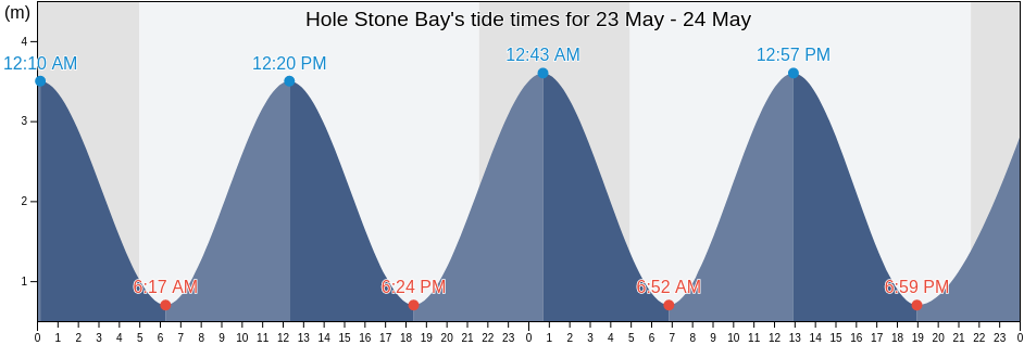 Hole Stone Bay, Scotland, United Kingdom tide chart
