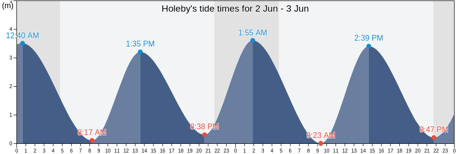 Holeby, Lolland Kommune, Zealand, Denmark tide chart