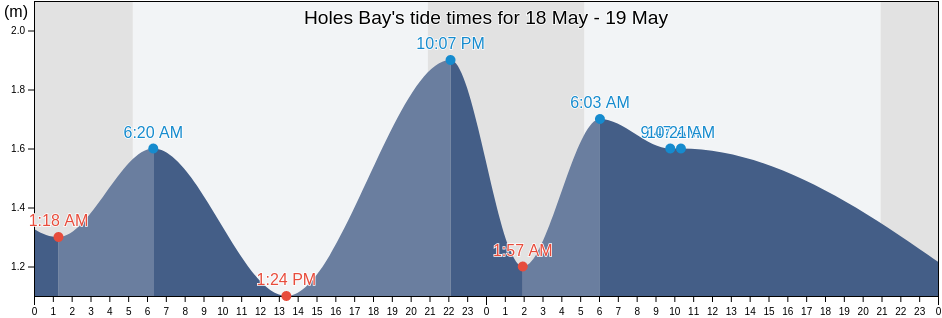 Holes Bay, England, United Kingdom tide chart