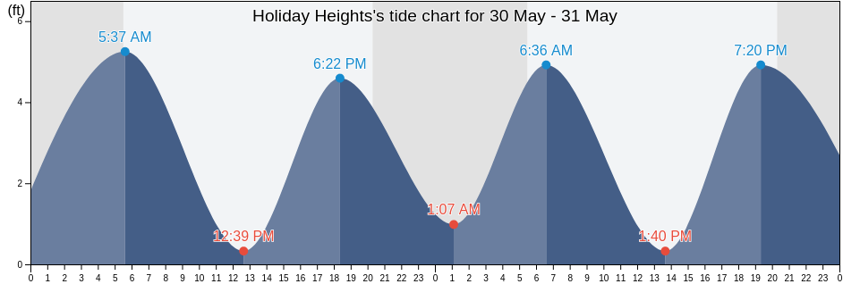 Holiday Heights, Ocean County, New Jersey, United States tide chart