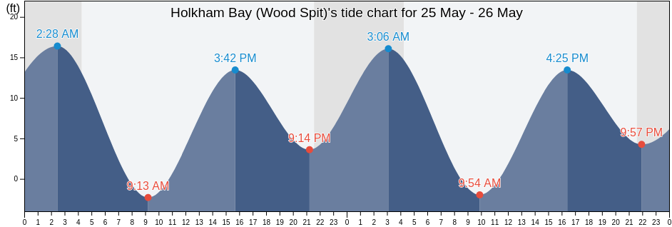 Holkham Bay (Wood Spit), Juneau City and Borough, Alaska, United States tide chart