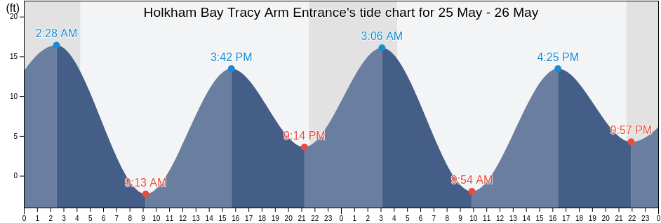 Holkham Bay Tracy Arm Entrance, Juneau City and Borough, Alaska, United States tide chart