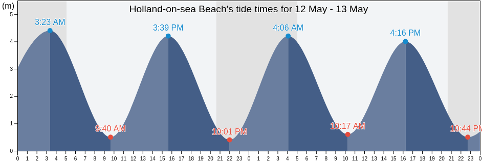 Holland-on-sea Beach, Southend-on-Sea, England, United Kingdom tide chart