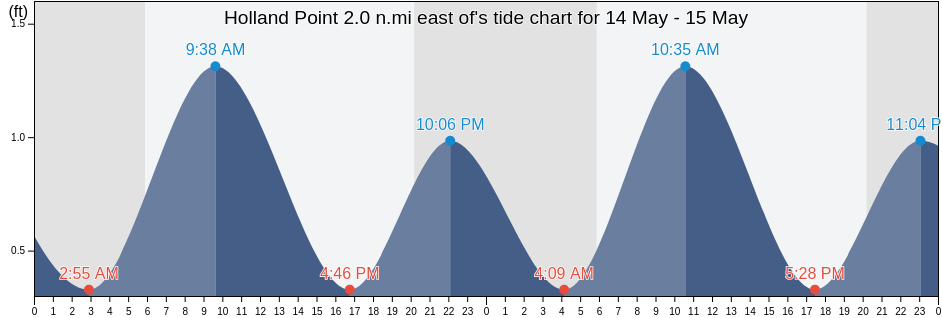 Holland Point 2.0 n.mi east of, Anne Arundel County, Maryland, United States tide chart