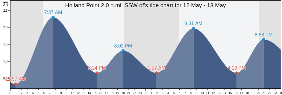 Holland Point 2.0 n.mi. SSW of, Talbot County, Maryland, United States tide chart