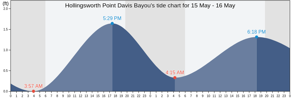 Hollingsworth Point Davis Bayou, Jackson County, Mississippi, United States tide chart