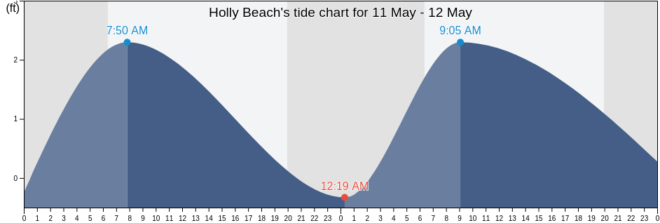 Holly Beach, Cameron Parish, Louisiana, United States tide chart