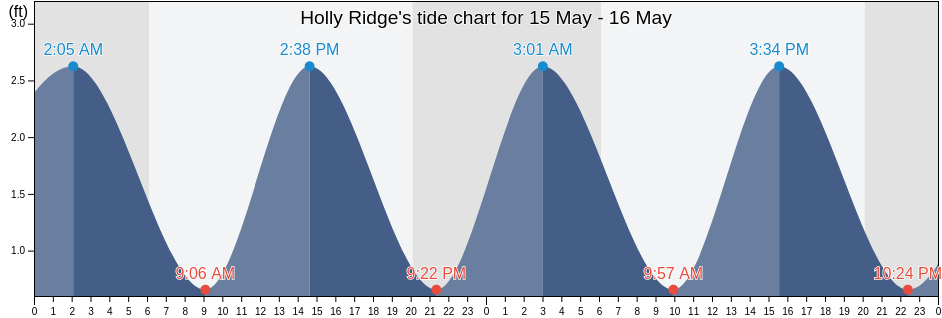 Holly Ridge, Onslow County, North Carolina, United States tide chart