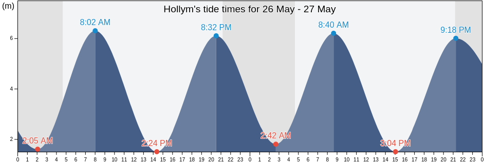 Hollym, East Riding of Yorkshire, England, United Kingdom tide chart