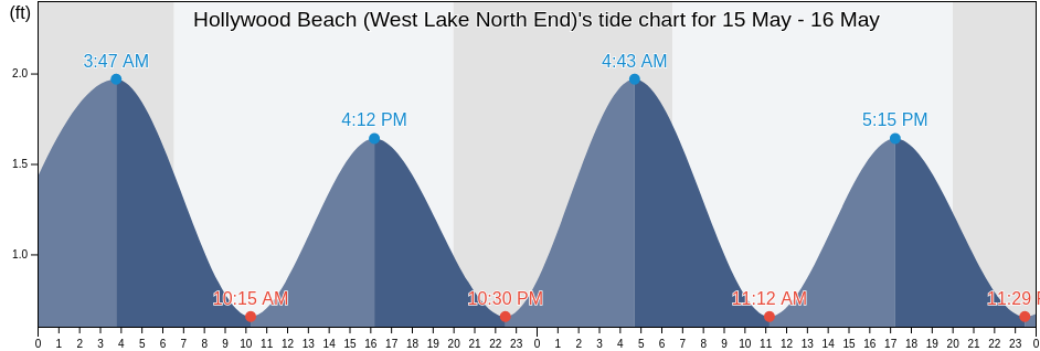 Hollywood Beach (West Lake North End), Broward County, Florida, United States tide chart