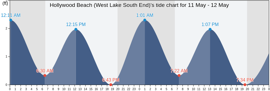 Hollywood Beach (West Lake South End), Broward County, Florida, United States tide chart