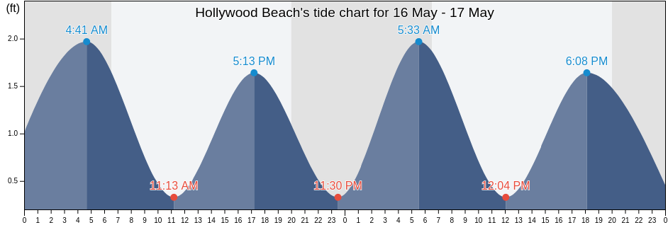 Hollywood Beach, Broward County, Florida, United States tide chart