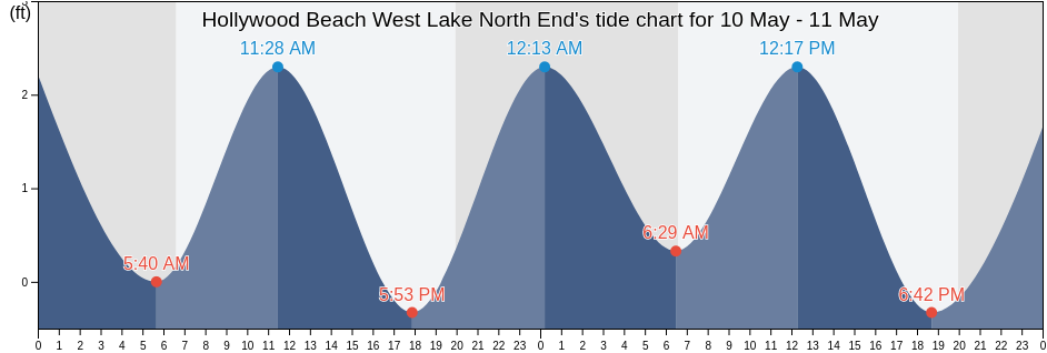 Hollywood Beach West Lake North End, Broward County, Florida, United States tide chart