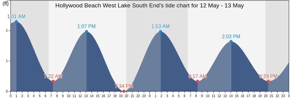 Hollywood Beach West Lake South End, Broward County, Florida, United States tide chart