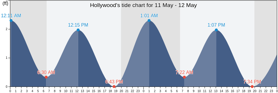 Hollywood, Broward County, Florida, United States tide chart