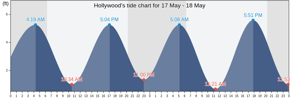 Hollywood, Charleston County, South Carolina, United States tide chart
