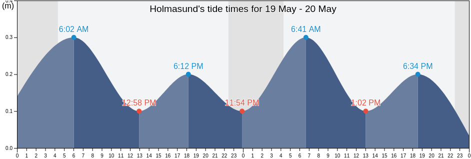 Holmasund, Streymoy, Faroe Islands tide chart