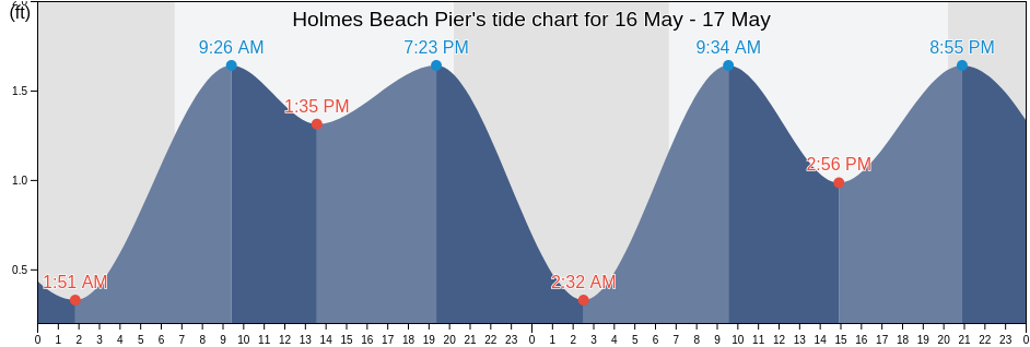 Holmes Beach Pier, Pinellas County, Florida, United States tide chart