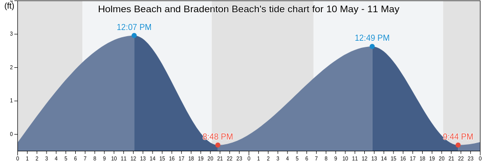 Holmes Beach and Bradenton Beach, Manatee County, Florida, United States tide chart