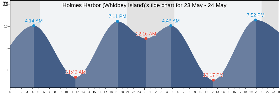 Holmes Harbor (Whidbey Island), Island County, Washington, United States tide chart