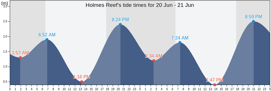 Holmes Reef, Yarrabah, Queensland, Australia tide chart