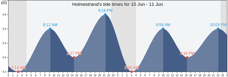 Holmestrand, Holmestrand, Vestfold og Telemark, Norway tide chart