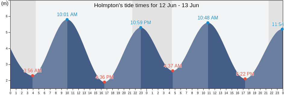 Holmpton, East Riding of Yorkshire, England, United Kingdom tide chart