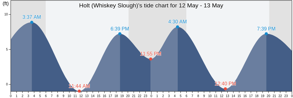 Holt (Whiskey Slough), San Joaquin County, California, United States tide chart