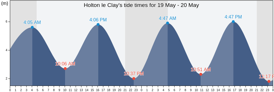 Holton le Clay, Lincolnshire, England, United Kingdom tide chart
