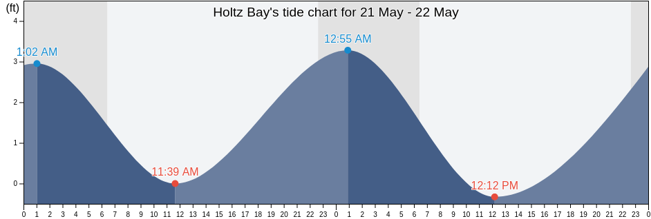 Holtz Bay, Aleutians West Census Area, Alaska, United States tide chart