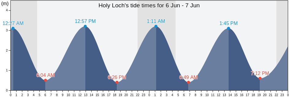 Holy Loch, Argyll and Bute, Scotland, United Kingdom tide chart