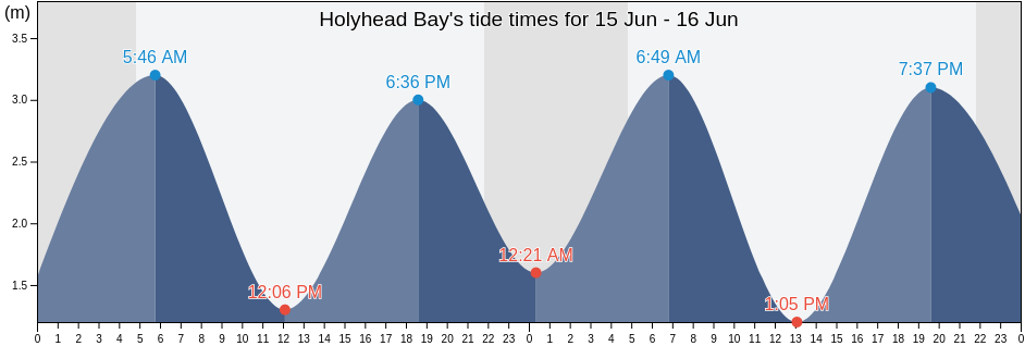 Holyhead Bay, Anglesey, Wales, United Kingdom tide chart