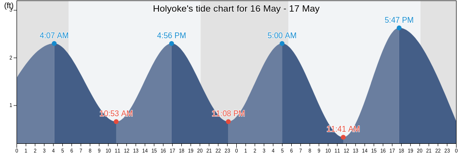 Holyoke, Atlantic County, New Jersey, United States tide chart