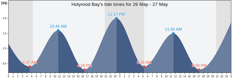 Holyrood Bay, Newfoundland and Labrador, Canada tide chart