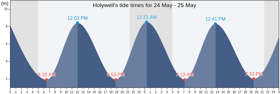 Holywell, County of Flintshire, Wales, United Kingdom tide chart