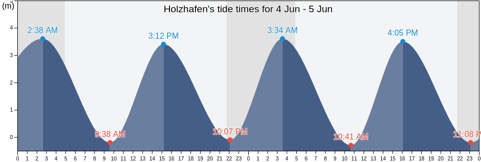 Holzhafen, Hamburg, Germany tide chart