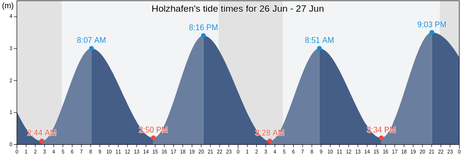 Holzhafen, Hamburg, Germany tide chart