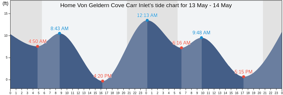 Home Von Geldern Cove Carr Inlet, Mason County, Washington, United States tide chart